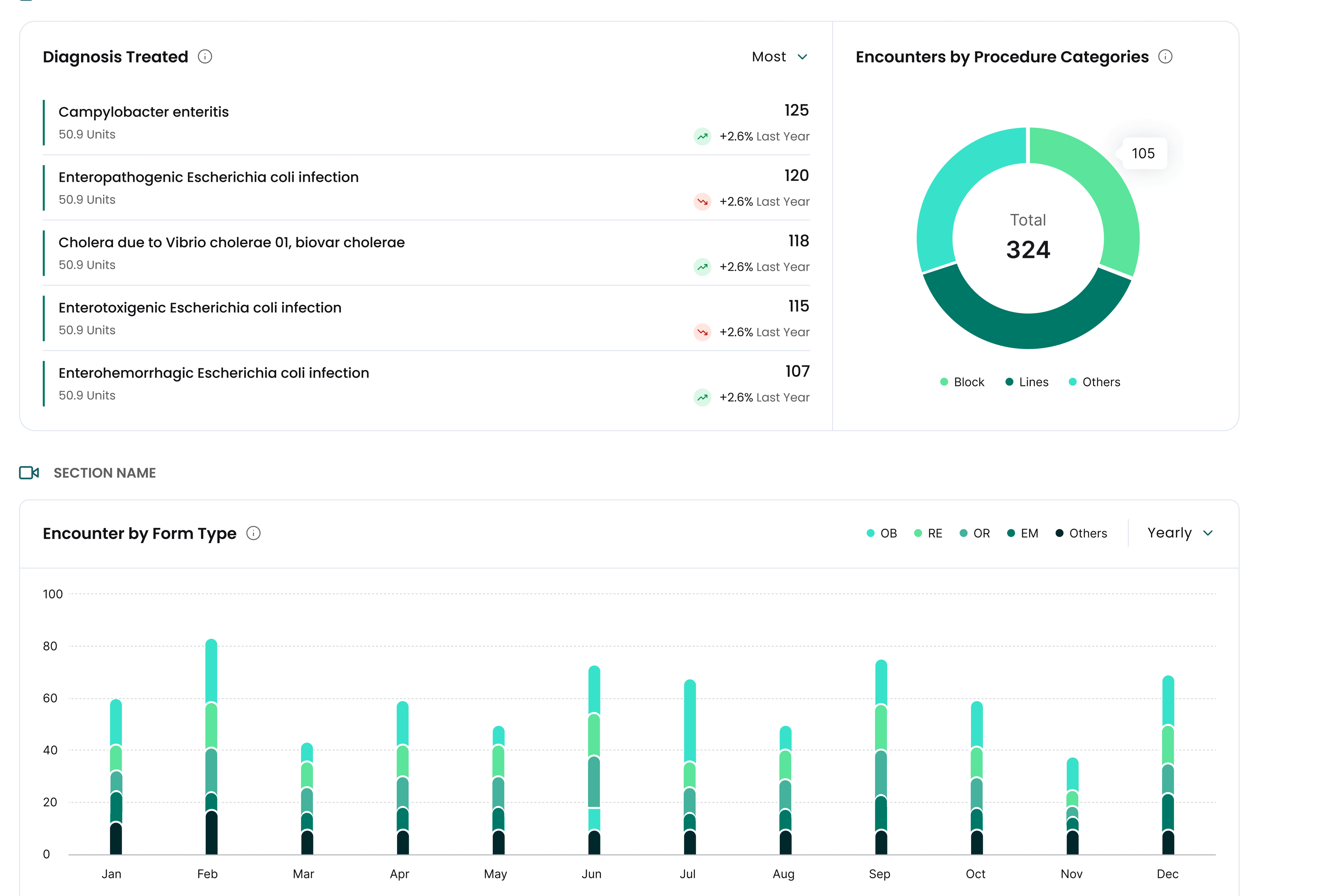 Ebility encounters dashboard showing total encounters, succeeded and denial claims, an encounters trend chart, and encounter status breakdown